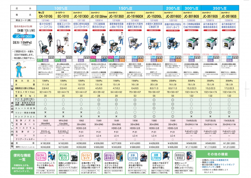 精和　高圧洗浄機 　JC-1513GH　NEW　ハンディ洗浄機 - 画像 (2)