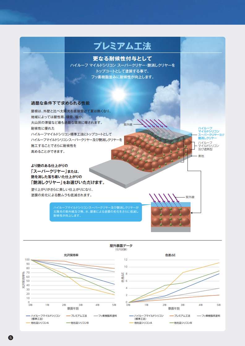 ハイルーフマイルドシリコン・マイルドいぶし