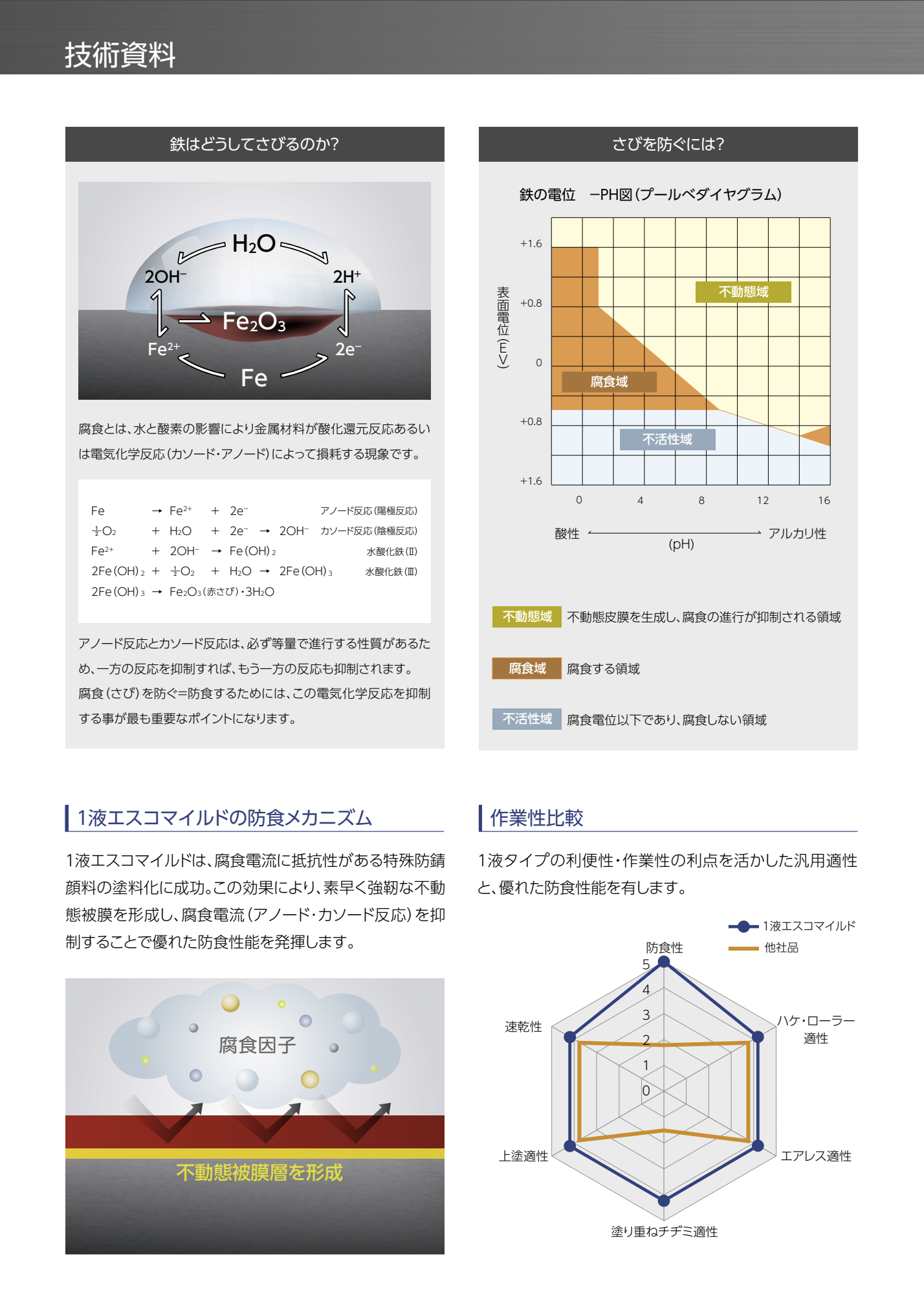 1液エスコマイルド 速乾１液弱溶剤形変性エポキシさび止め塗料 – 塗料通販・ペンキ販売のPaintStore.JP