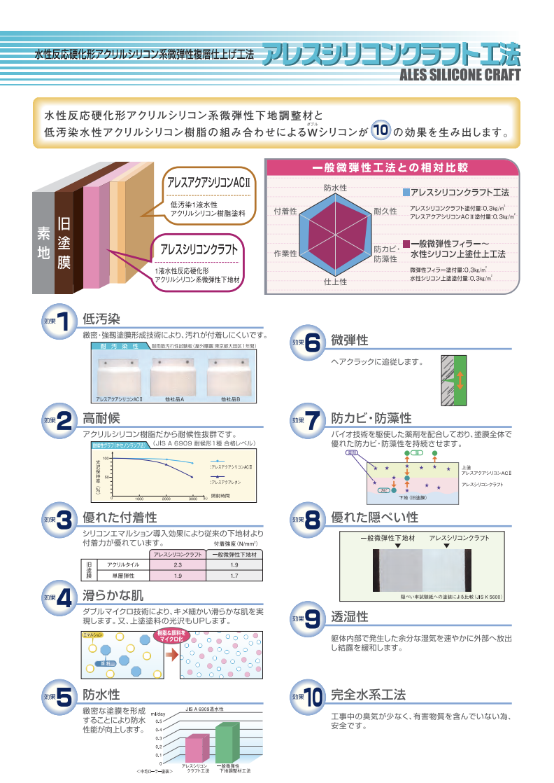 新発売の アレスシリコンクラフト 関西ペイント