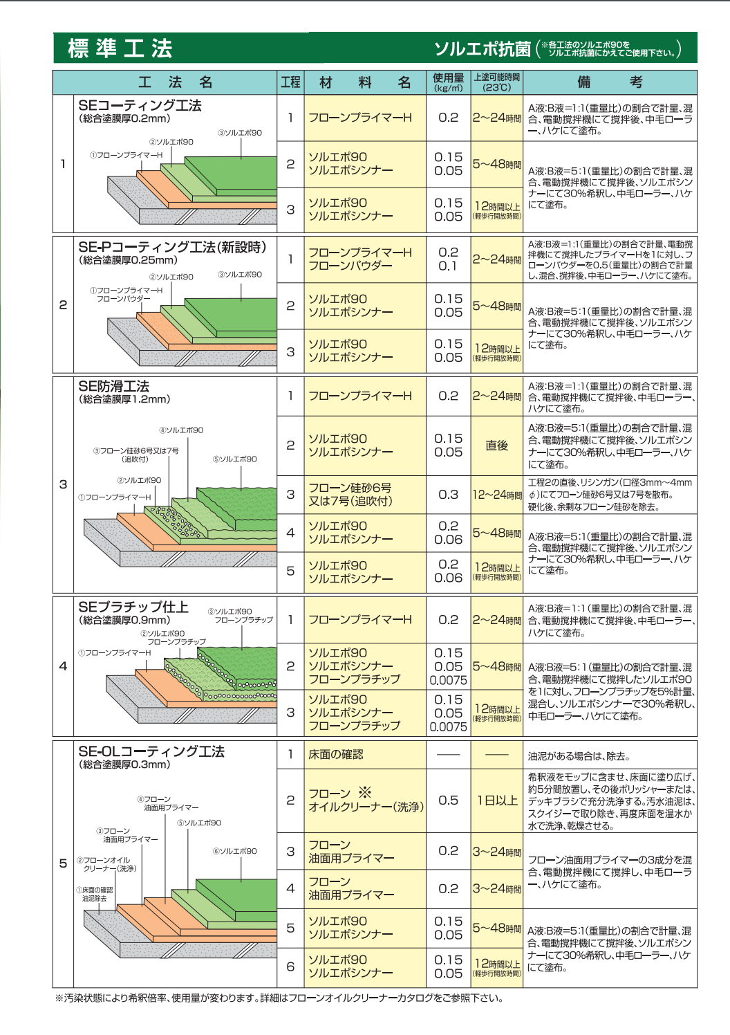 ソルエポ90 ＃エポキシ薄膜床用塗料 ＃東日本塗料 –