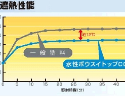 Alternative view of 水性ボウスイトップCOOL  #屋上防水層保護用 水性2液形ポリウレタン樹脂系 遮熱塗料 #スズカファイン