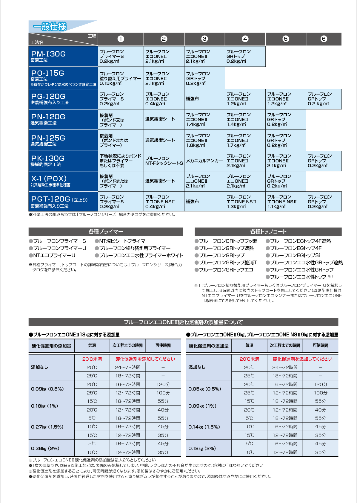 プルーフロンエコONEⅡ