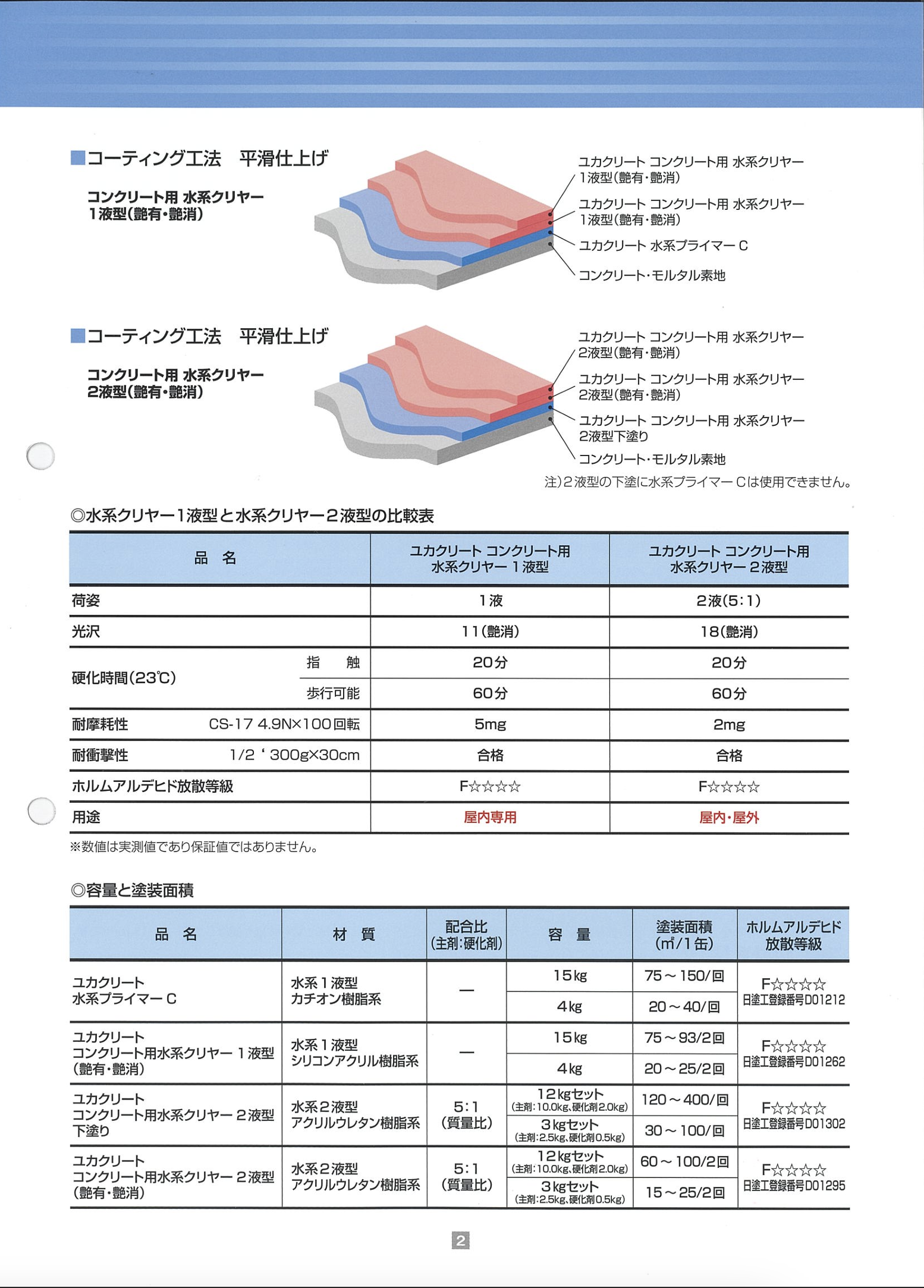 ユカクリートコンクリート用水系クリヤー艶消し15kg 配る