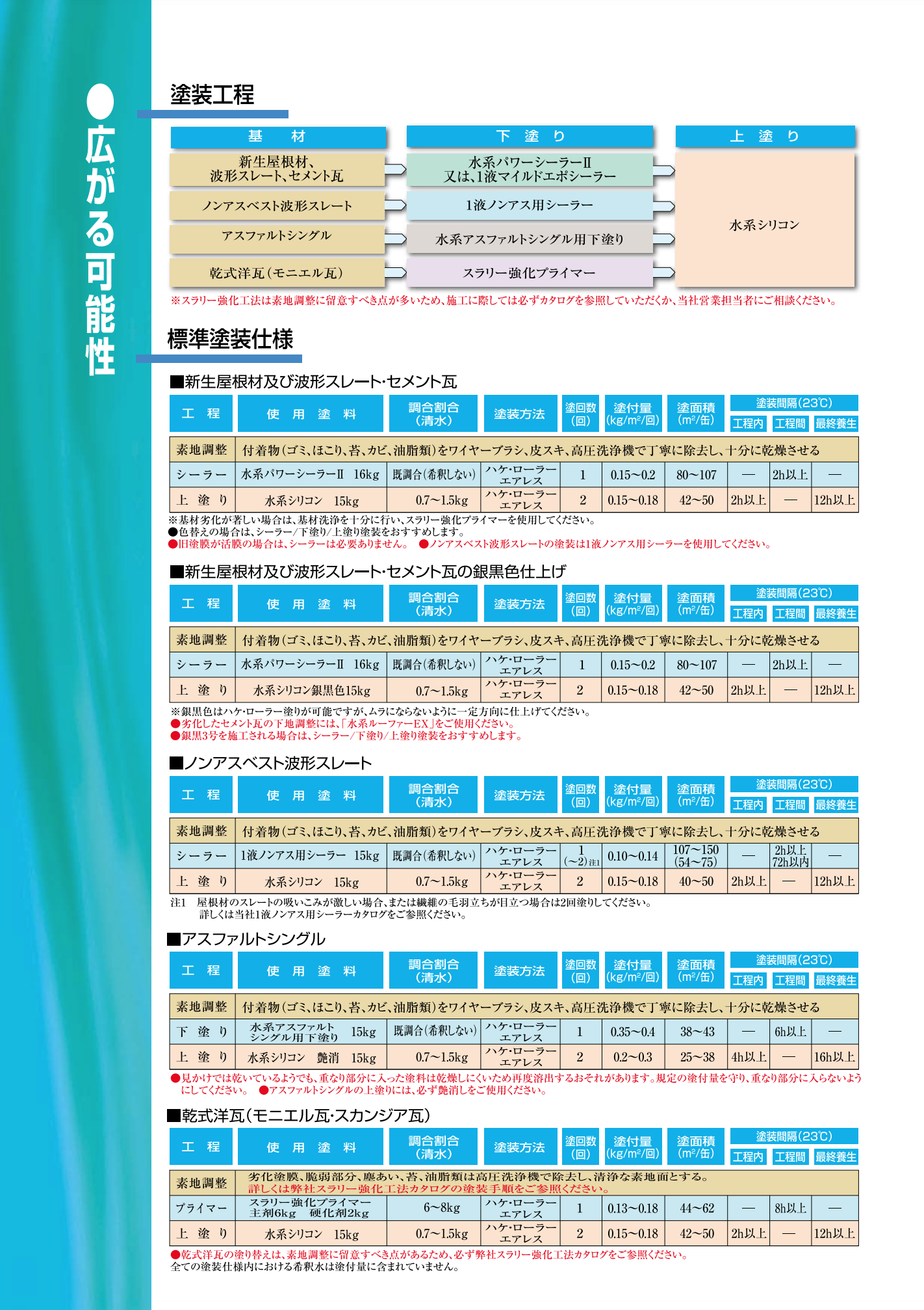 水系シリコン 艶あり 15KG ＃長期間色が変わりにくい水系シリコン