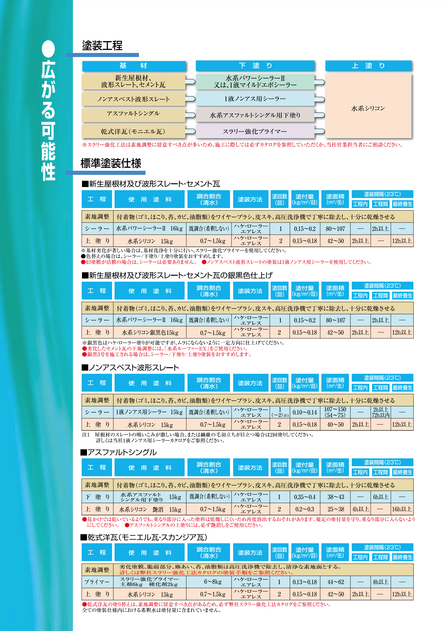 水系シリコン 艶あり 下塗り ＃10グレー 15KG ＃長期間色が変わりにくい水系シリコン ＃水谷ペイント – 