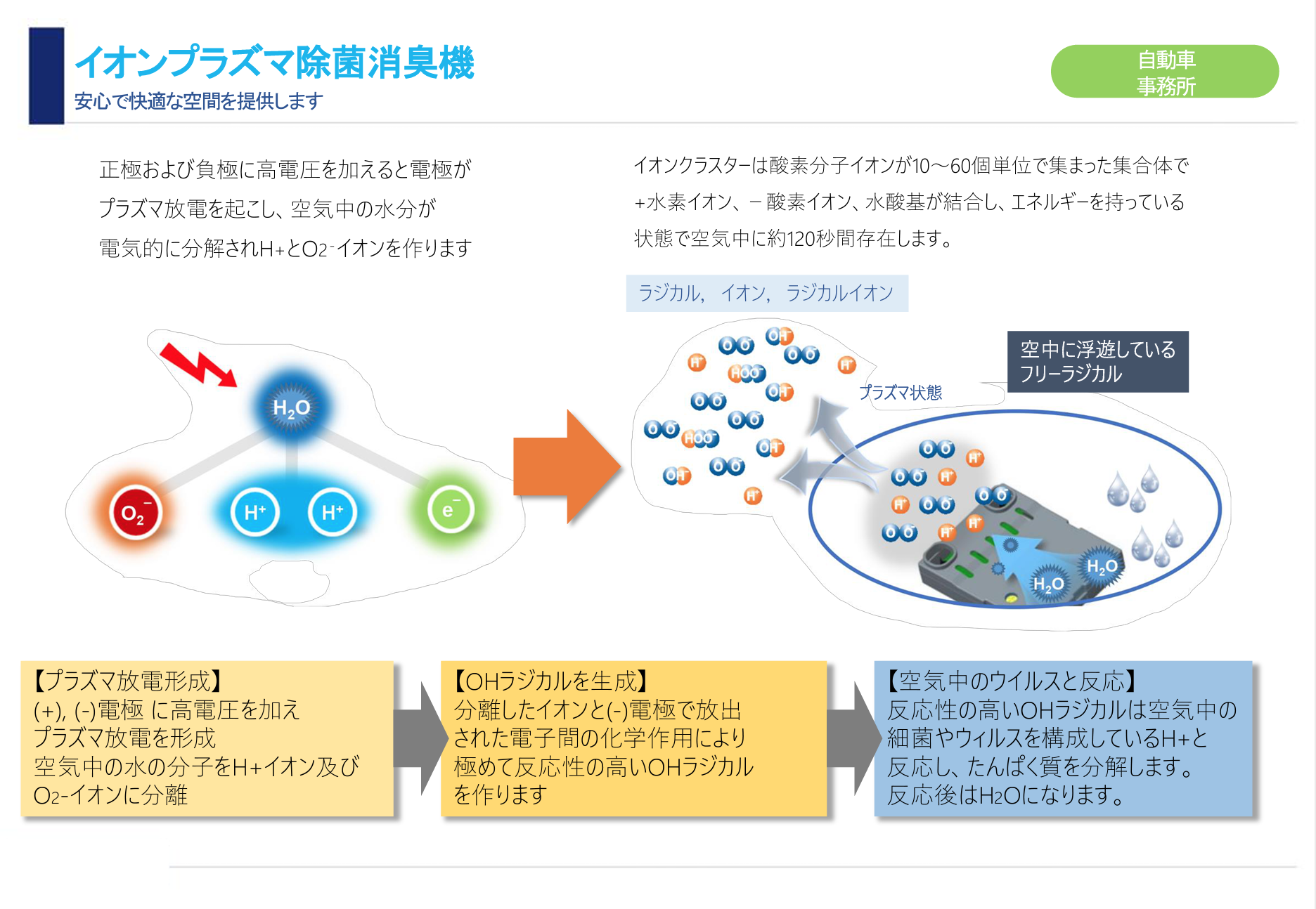 車載卓上用小型イオンプラズマ除菌消臭機
