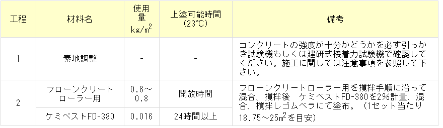 ケミベスト FD-380