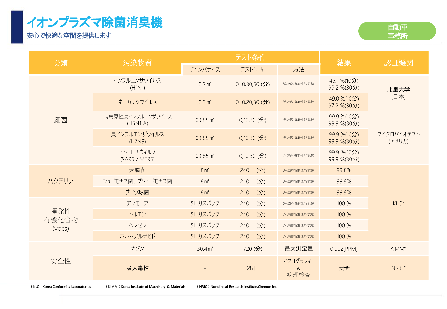 車載卓上用小型イオンプラズマ除菌消臭機