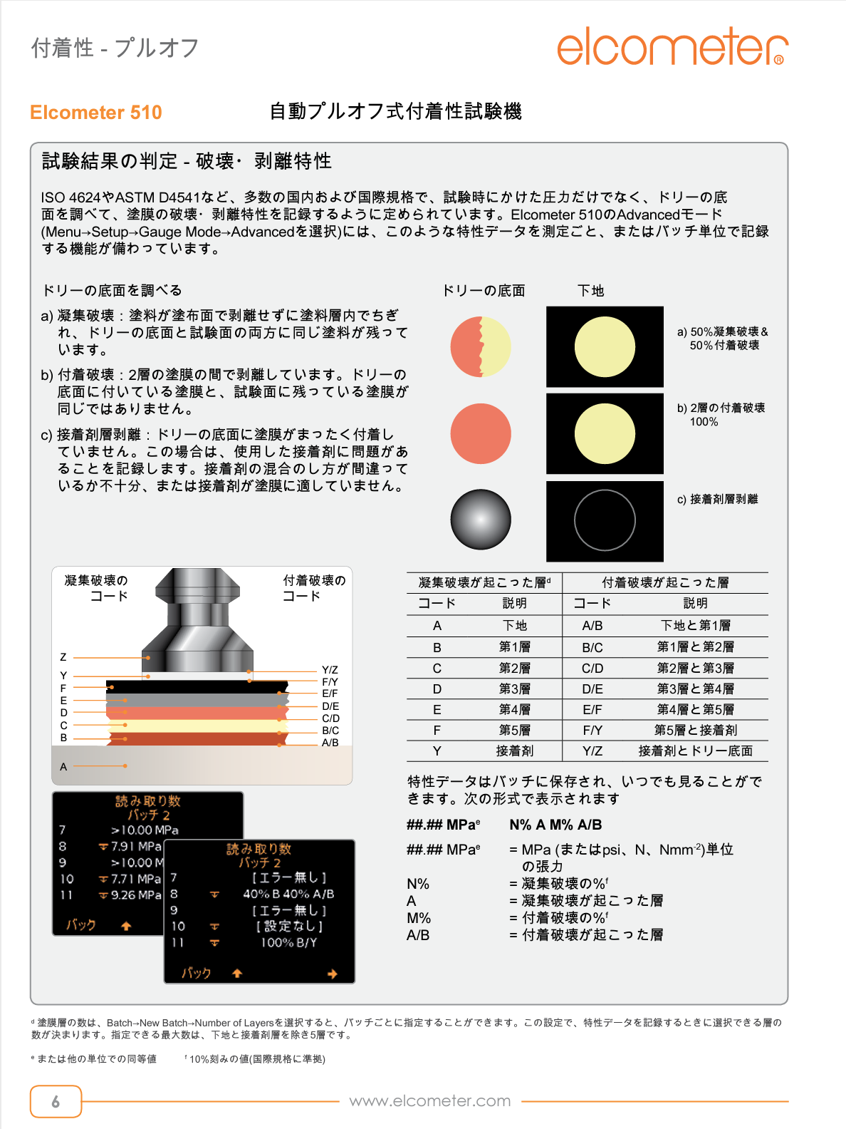 自動プルオフ式付着性試験機 F510-20T