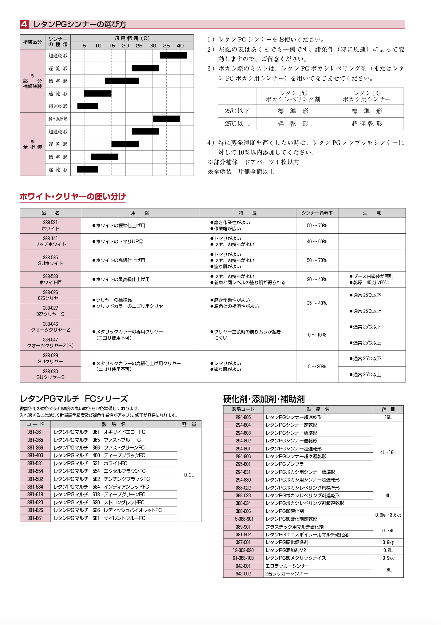 レタンPG80 硬化剤 ＃関西ペイント –