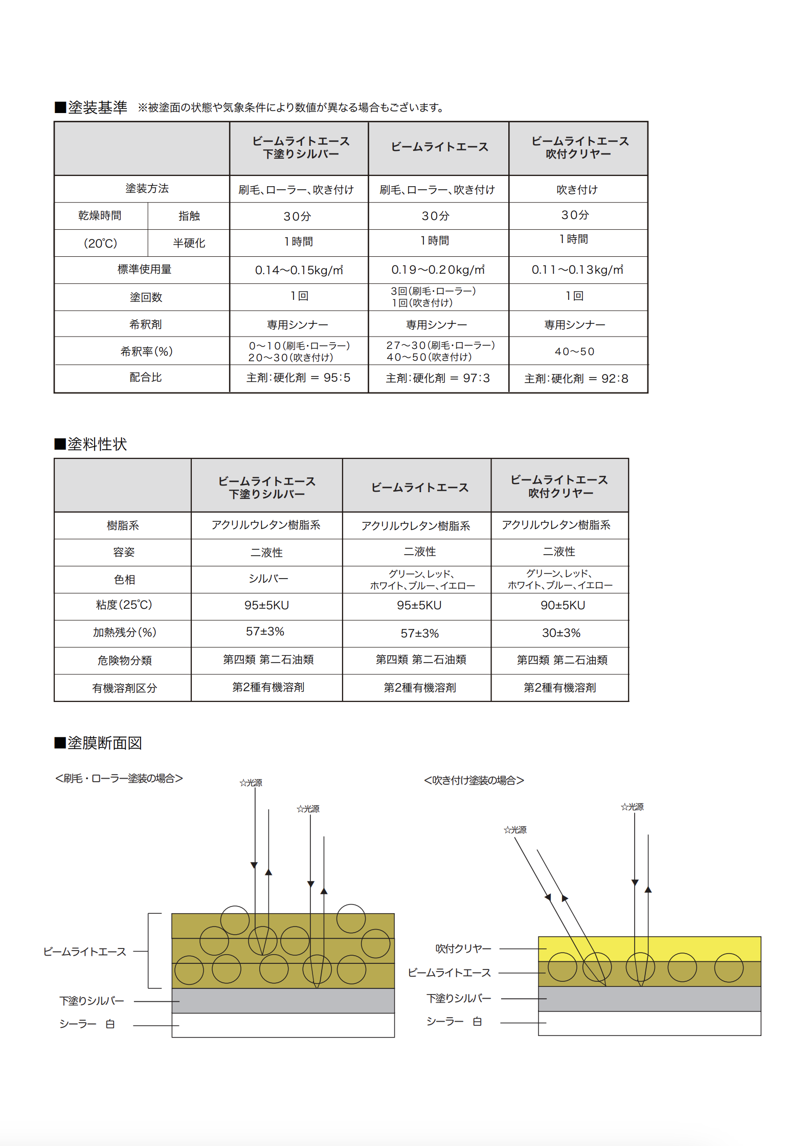 ビームライトエース 吹付クリヤー ＃高性能再帰反射塗料 ＃従来の反射