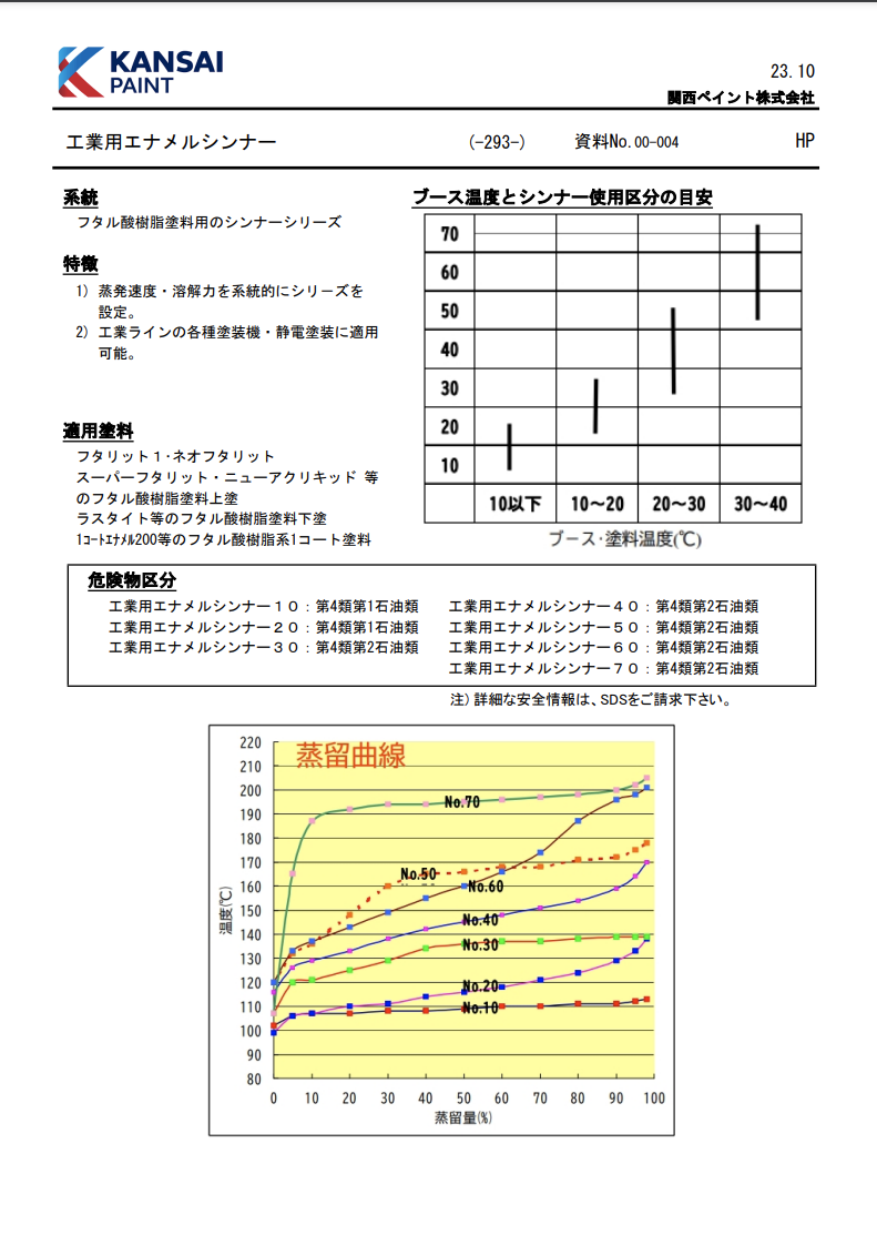 工業用エナメルシンナー